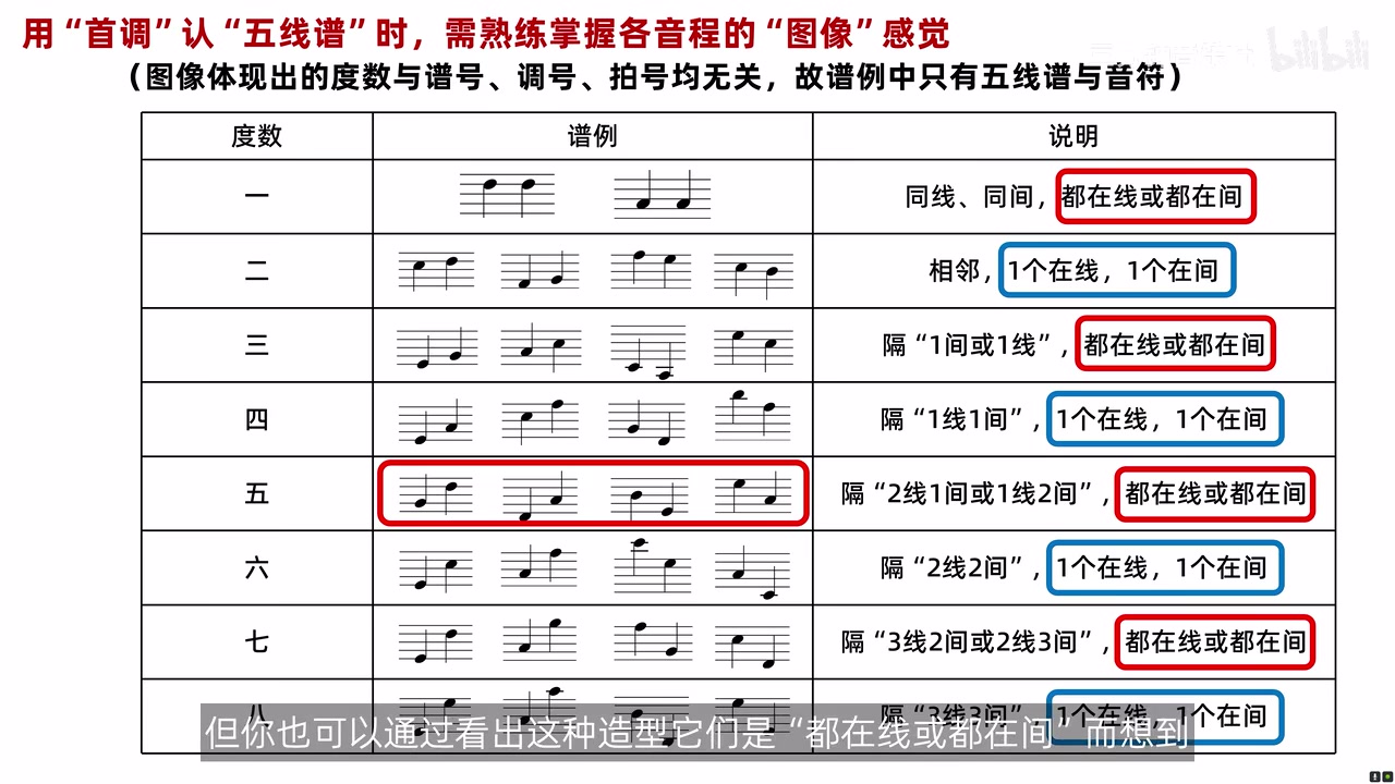 一度至八度的五线谱图像表