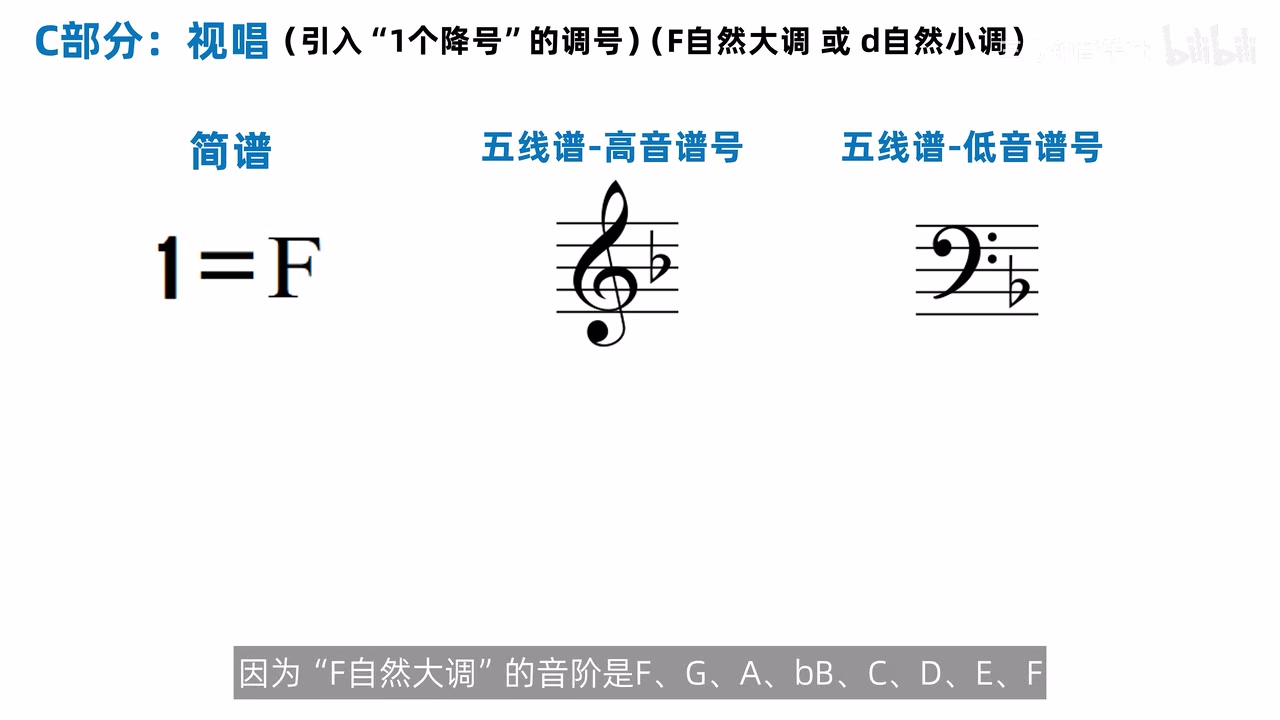 一个降号在简谱、高音谱号与低音谱号中的写法