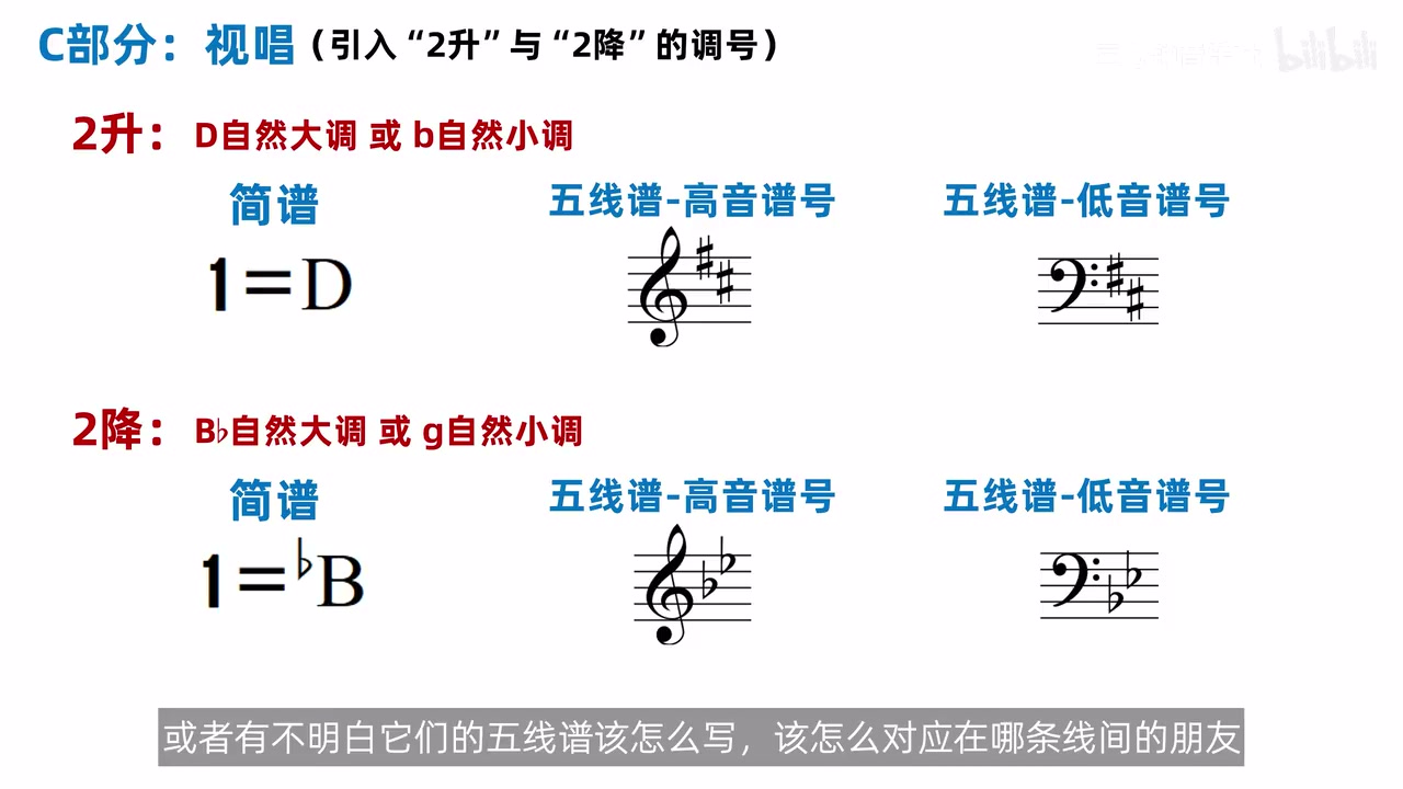 两升两降在简谱、高音谱号与低音谱号中的映射