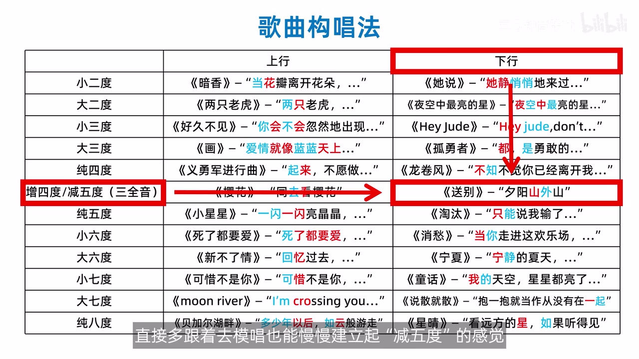 用熟悉旋律联想辅助构唱不同音程