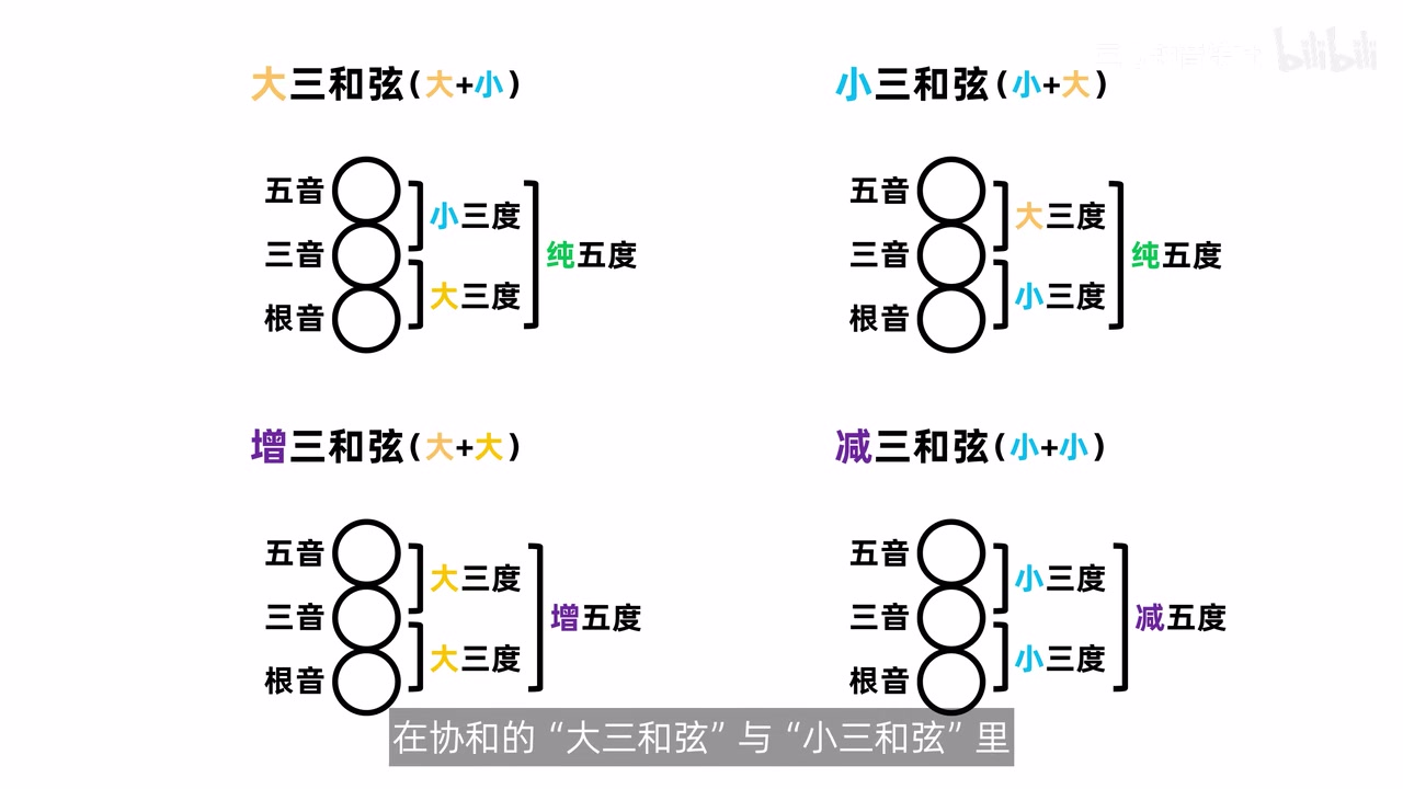 大、小、增、减三和弦的结构对照