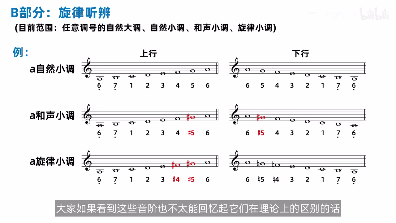 自然、和声、旋律三种小调的上下行对照