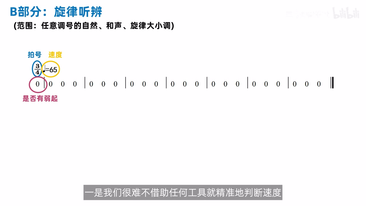 旧拍数模板直接给出的拍号、速度与弱起信息