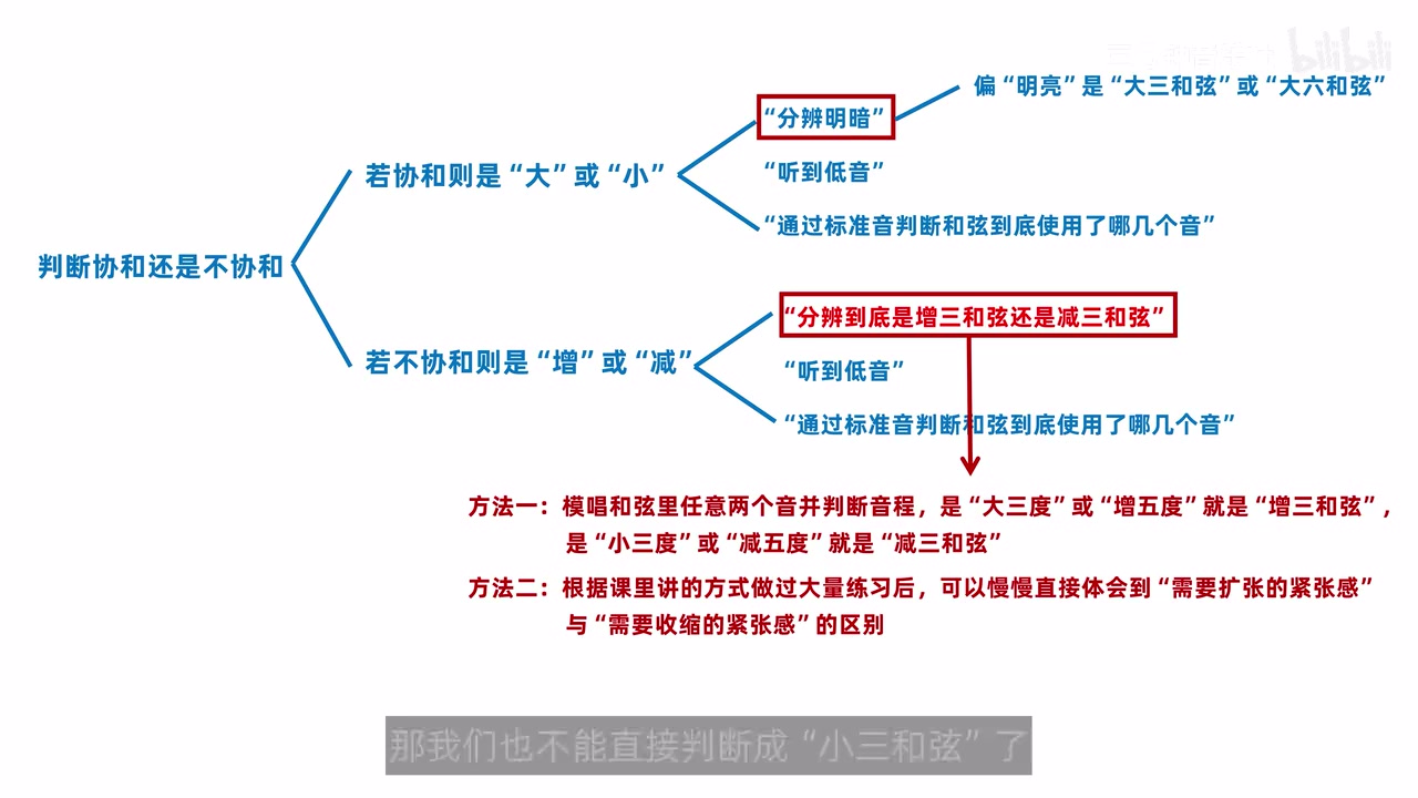 六和弦加入后的和弦判断树