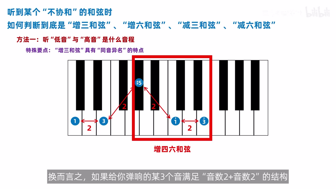 键盘上的增和弦对称性