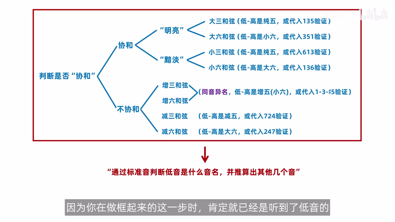 第一转位阶段的完整判断树