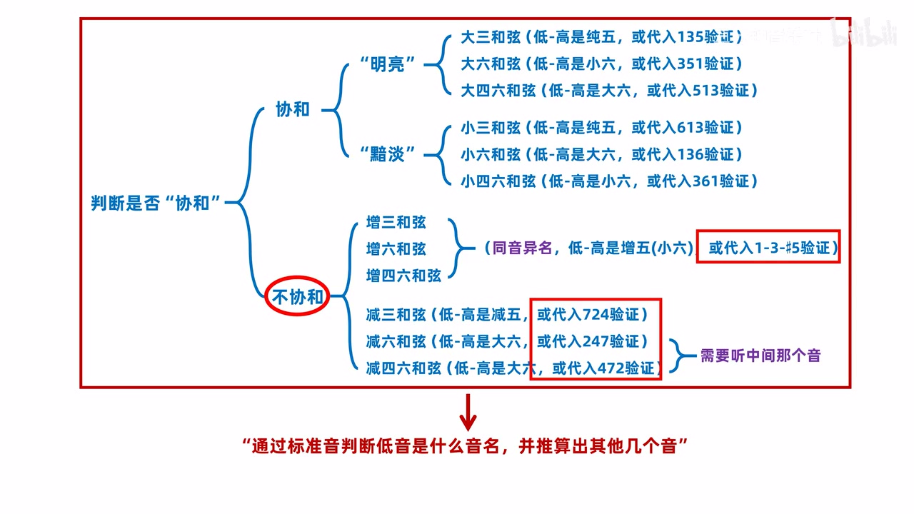 十二种排列的完整判断树