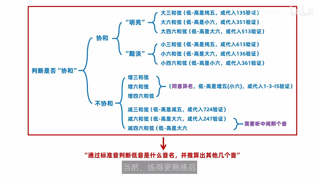 减六与减四六的中间音规则