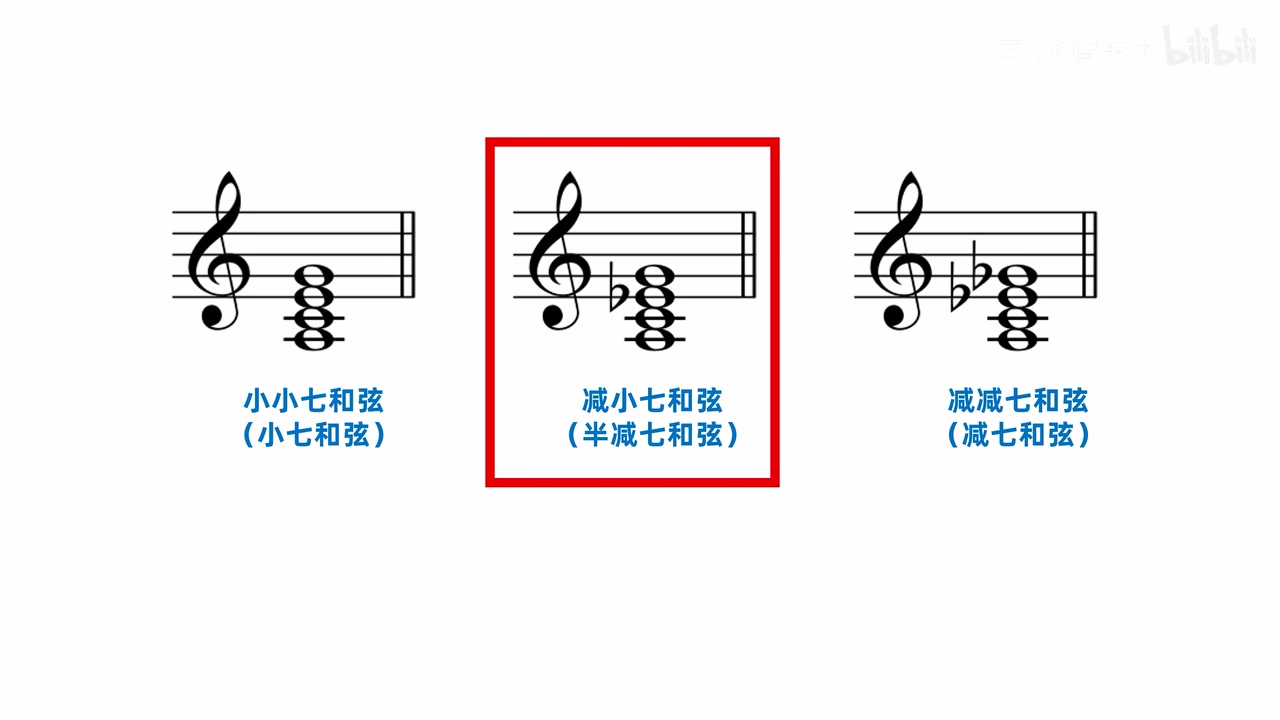 同根三种七和弦的结构对比