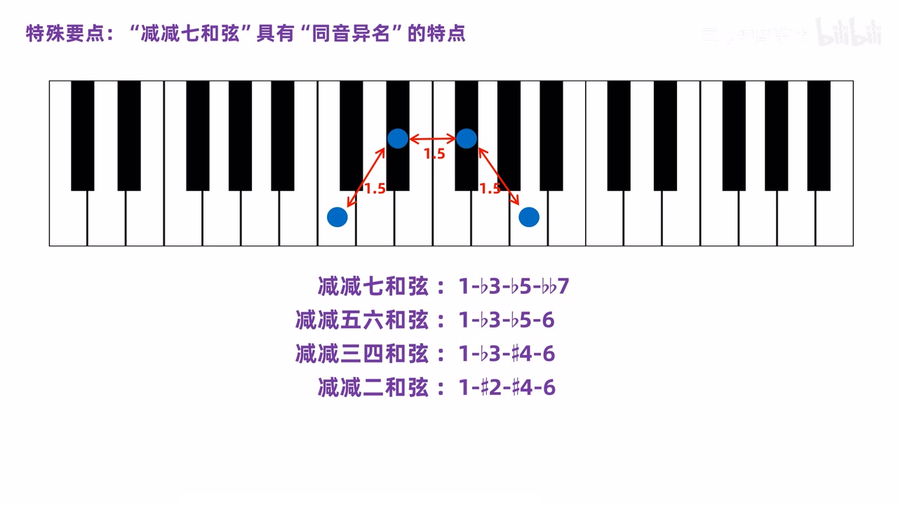 同一减减七音高集合的四种拼写